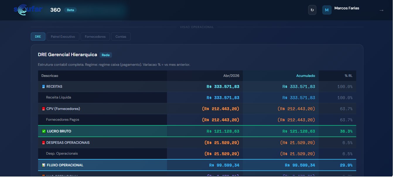 DRE Gerencial Hierárquica — Soufar 360
